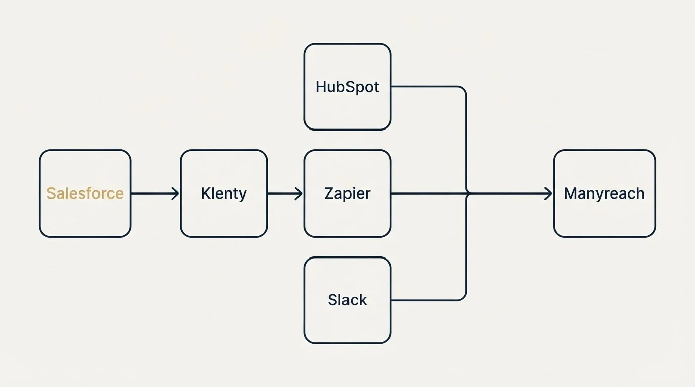 Integration flow: Integration Ecosystem (Klenty, Manyreach, HubSpot, Zapier)