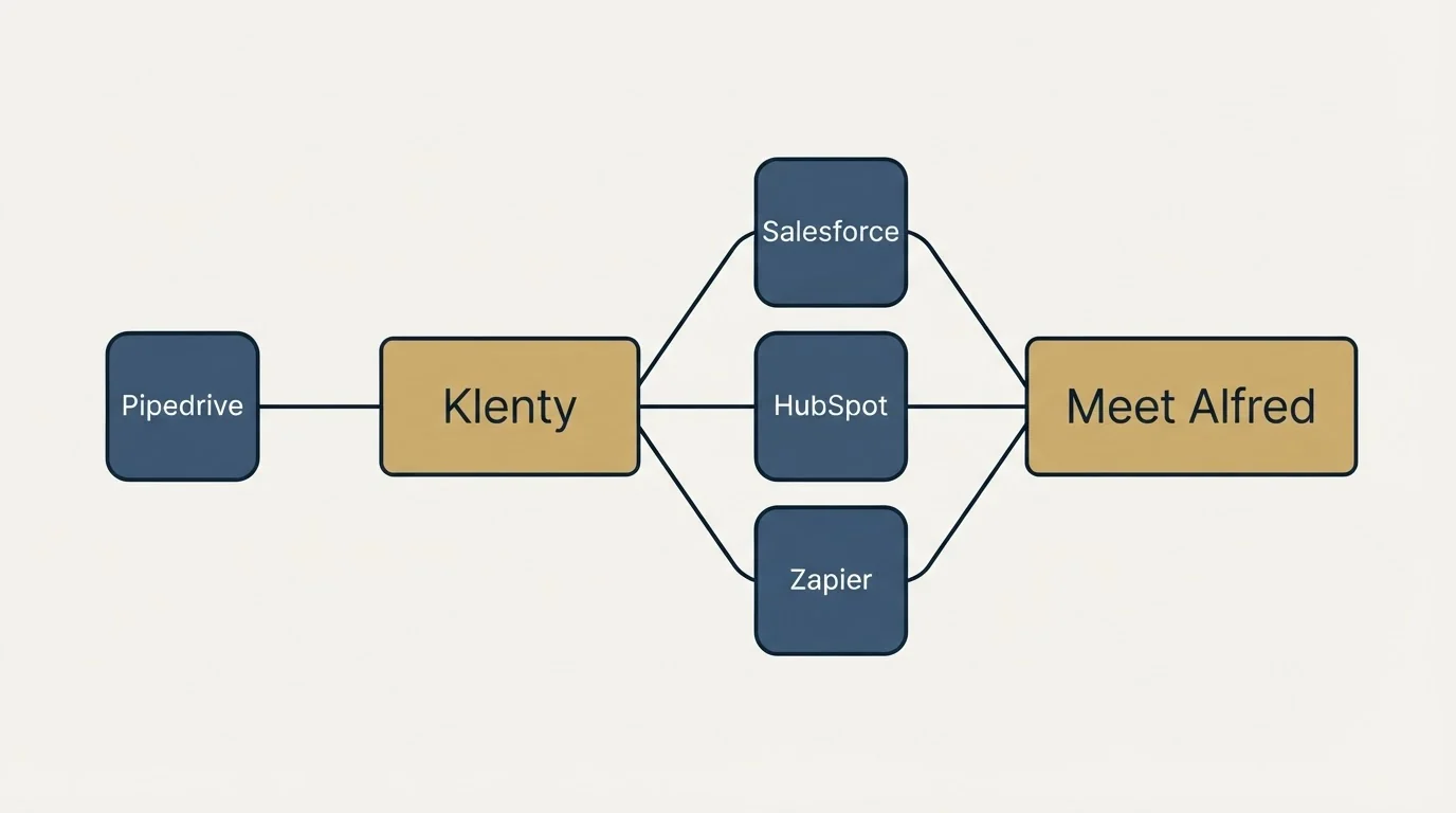 Integration schematic: Integration Ecosystem (Klenty, Meet Alfred, Salesforce, HubSpot)