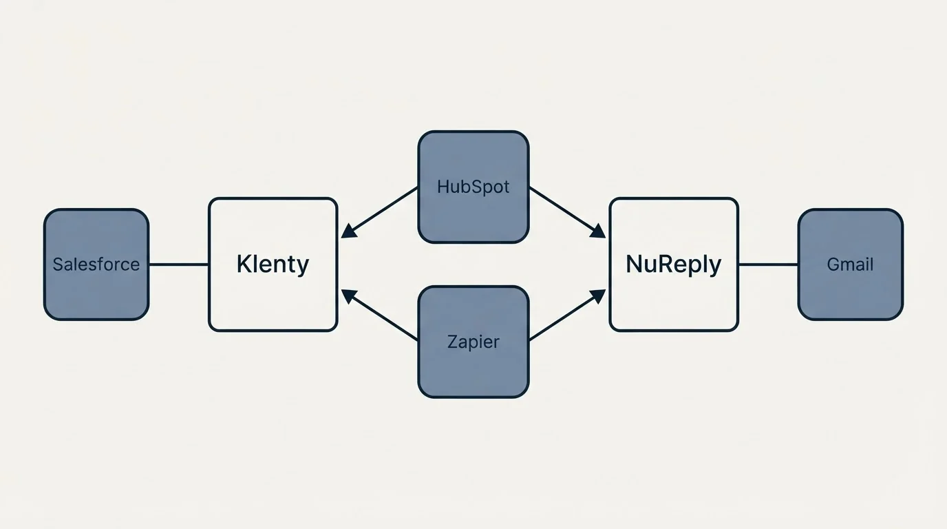 Integration schematic: Integration Ecosystem (Klenty, NuReply, HubSpot, Zapier)