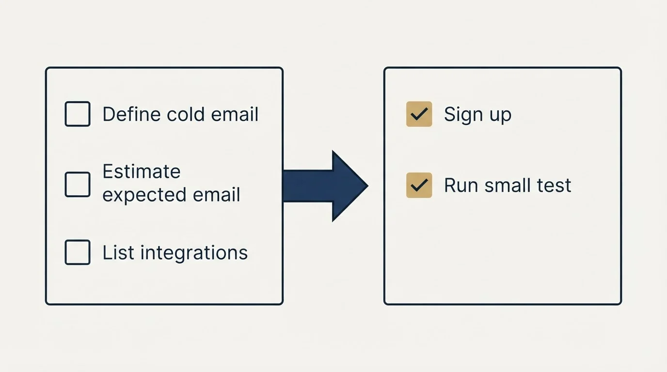 Before-and-after steps: Getting Started Checklist (Define cold email, Estimate expected email, List integrations, Sign up)