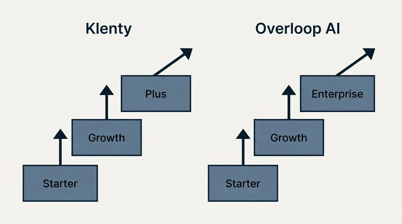 Pricing ladder: Pricing Comparison (Klenty, Overloop AI, Starter, Growth)