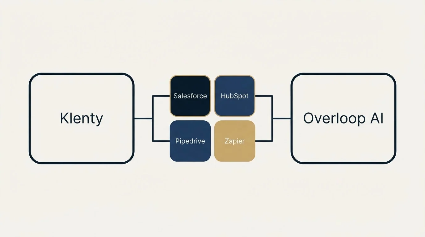 Integration schematic: Integration Ecosystem (Klenty, Overloop AI, Salesforce, HubSpot)