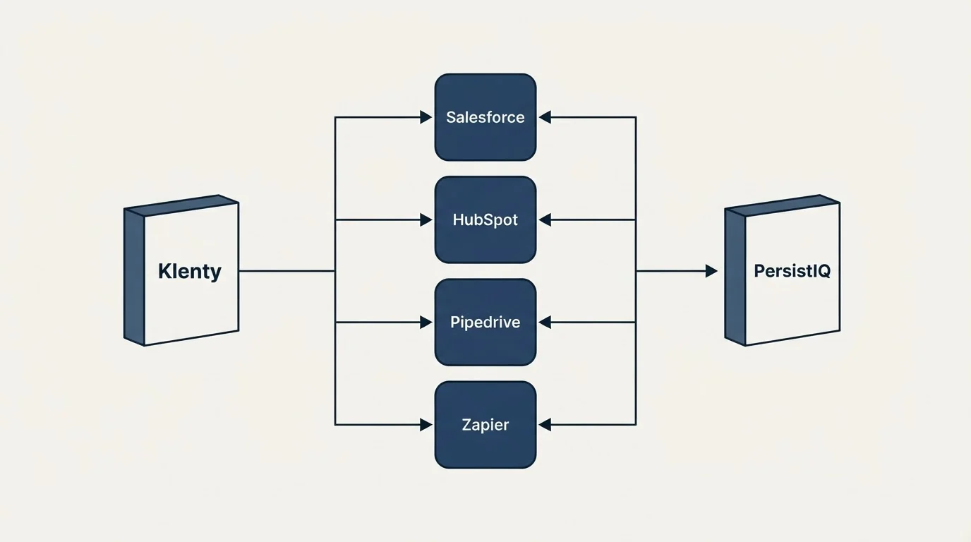 Integration flow: Integration Ecosystem (Klenty, PersistIQ, Salesforce, HubSpot)