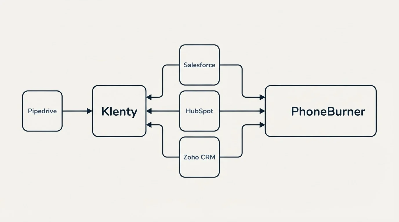 Integration schematic: Integration Ecosystem (Klenty, PhoneBurner, Salesforce, HubSpot)