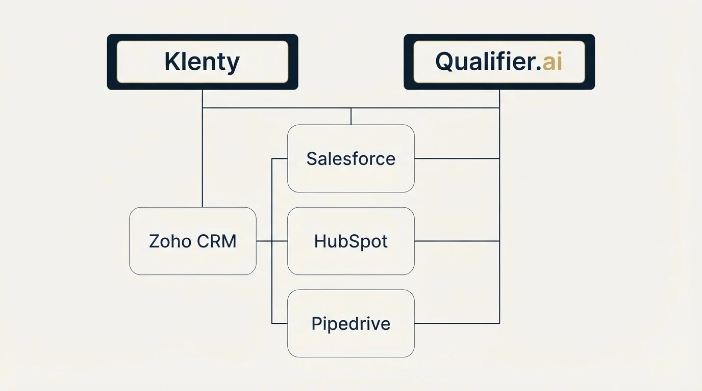 Integration grid: Integration Ecosystem (Klenty, Qualifier.ai, Salesforce, HubSpot)