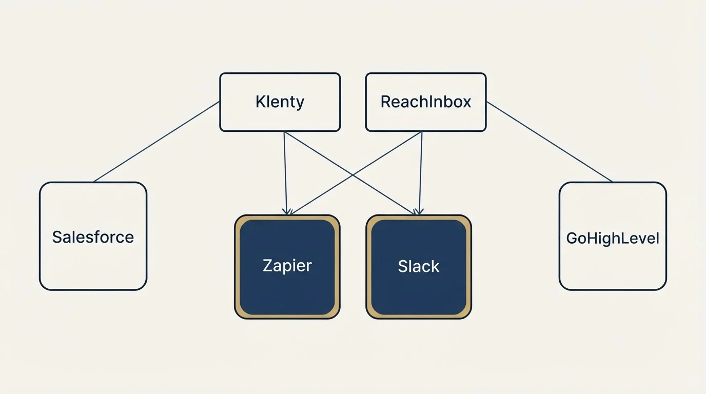 Integration grid: Integration Ecosystem (Klenty, ReachInbox, Zapier, Slack)