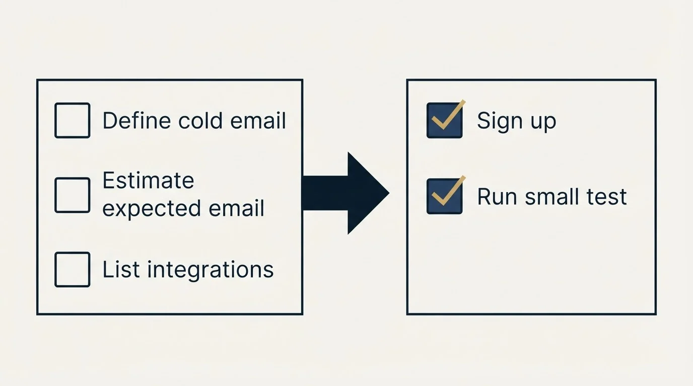 Before-and-after steps: Getting Started Checklist (Define cold email, Estimate expected email, List integrations, Sign up)