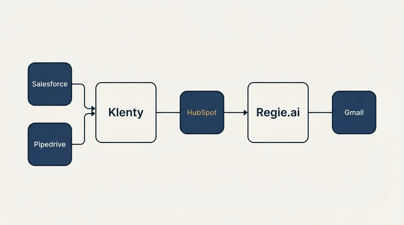 Integration schematic: Integration Ecosystem (Klenty, Regie.ai, HubSpot, Salesforce)
