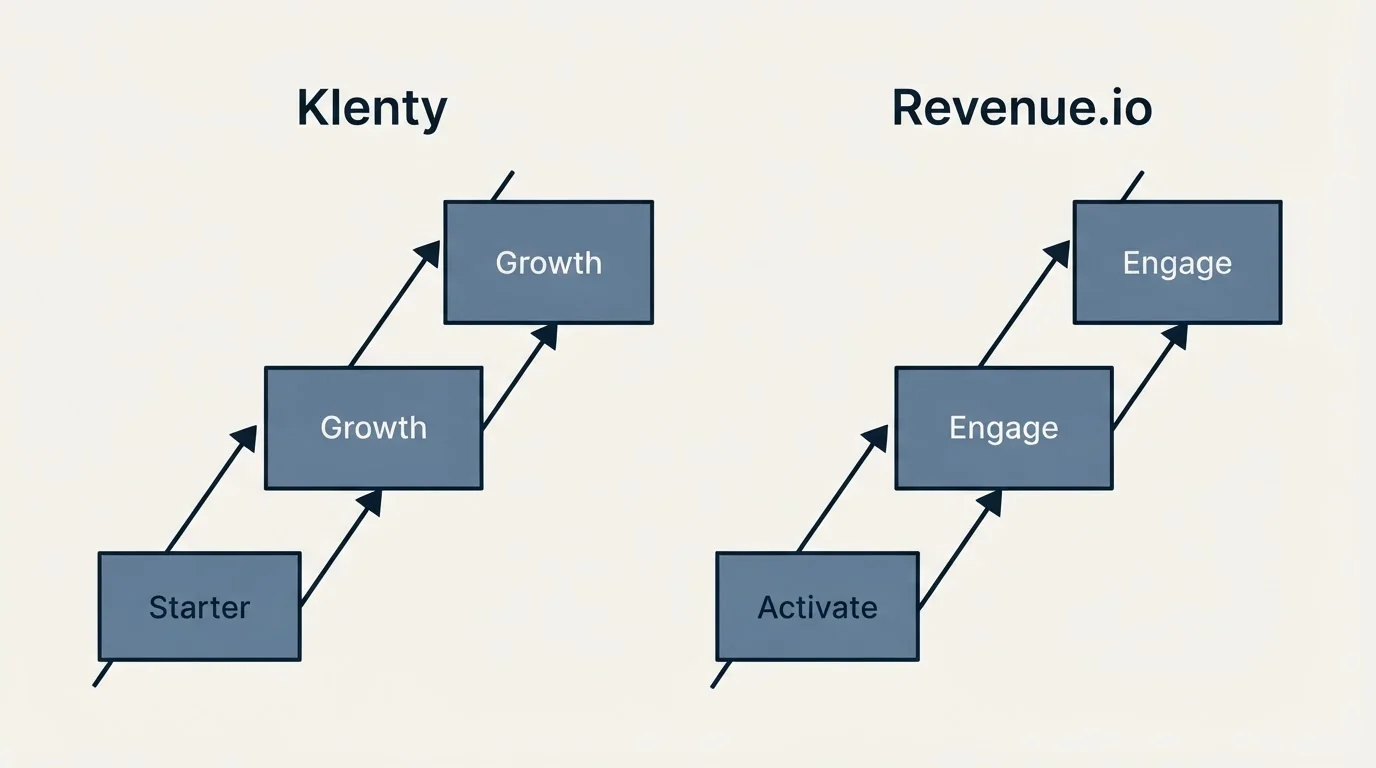 Pricing ladder: Pricing Comparison (Klenty, Revenue.io, Starter, Activate)