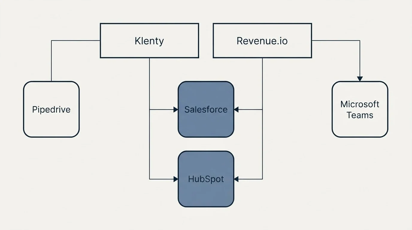 Integration grid: Integration Ecosystem (Klenty, Revenue.io, Salesforce, HubSpot)