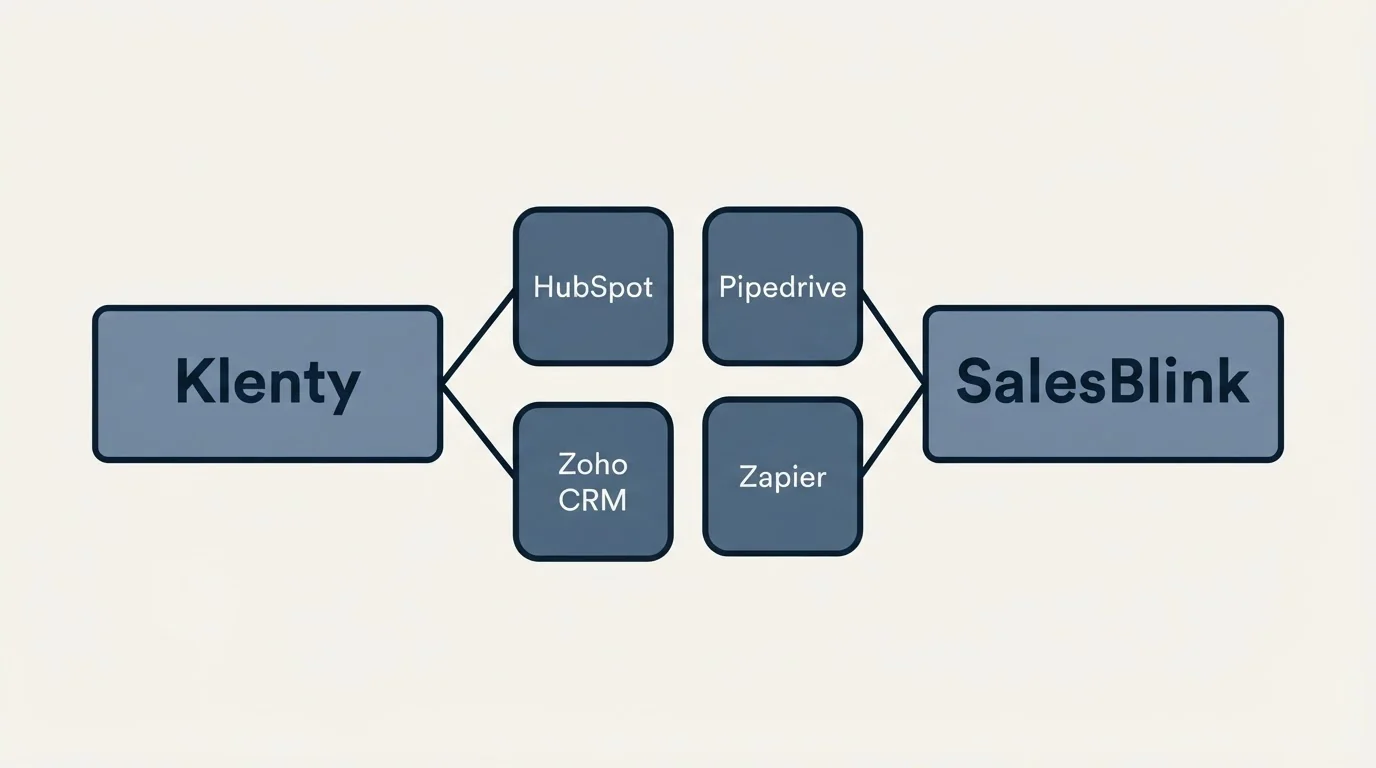 Integration schematic: Integration Ecosystem (Klenty, SalesBlink, HubSpot, Pipedrive)