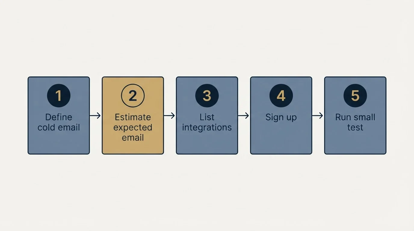 Step sequence: Getting Started Checklist (Define cold email, Estimate expected email, List integrations, Sign up)