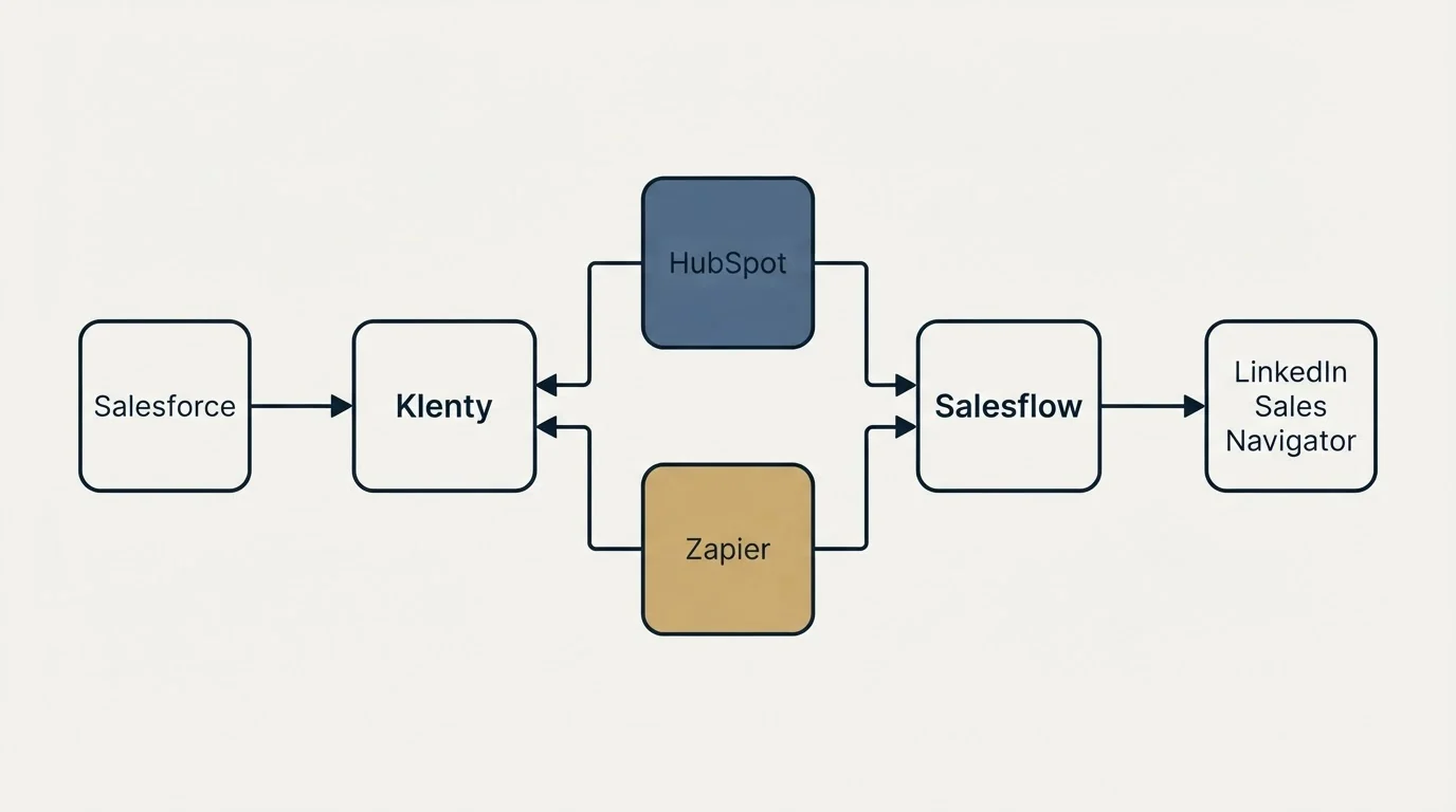 Integration flow: Integration Ecosystem (Klenty, Salesflow, HubSpot, Zapier)
