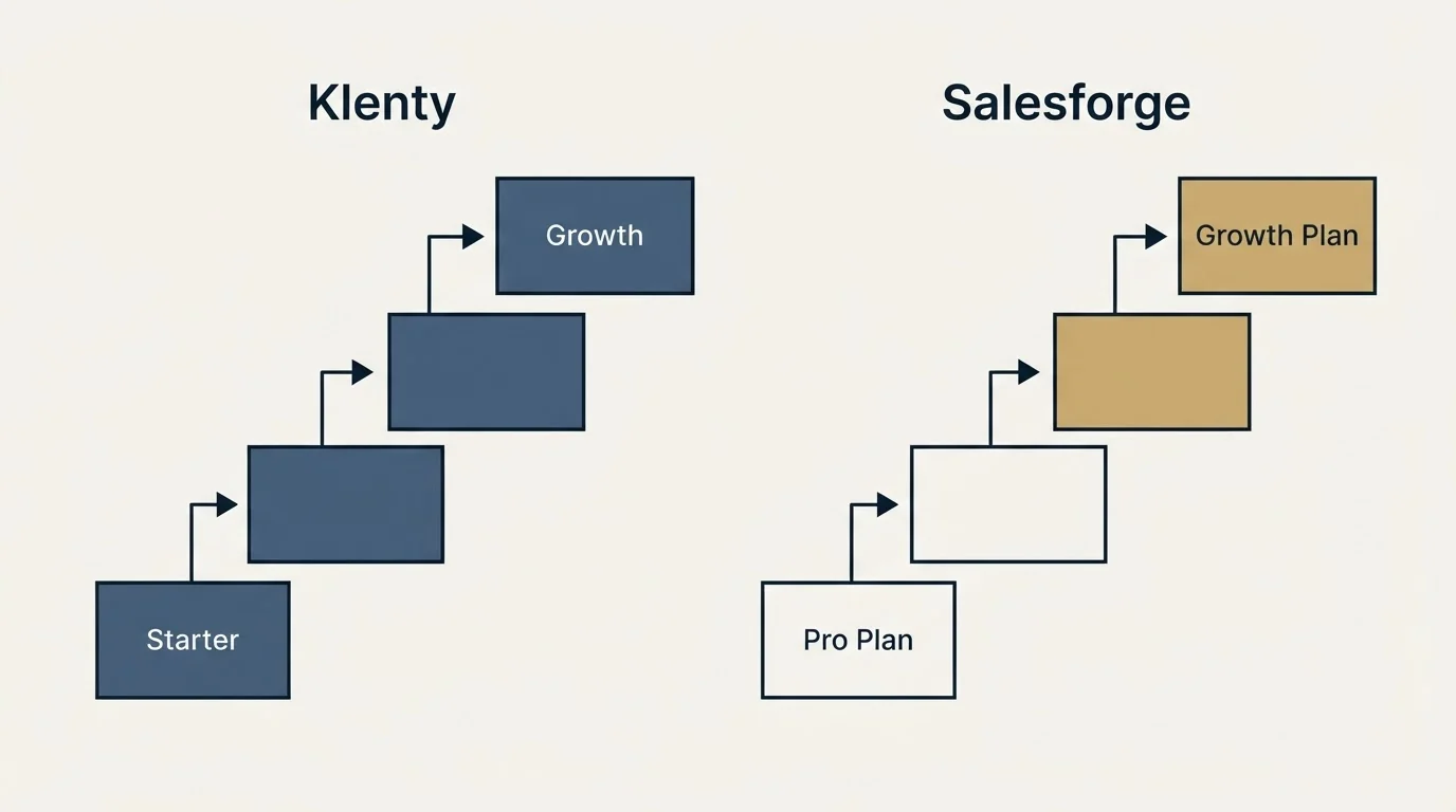 Pricing ladder: Pricing Comparison (Klenty, Salesforge, Starter, Pro Plan)