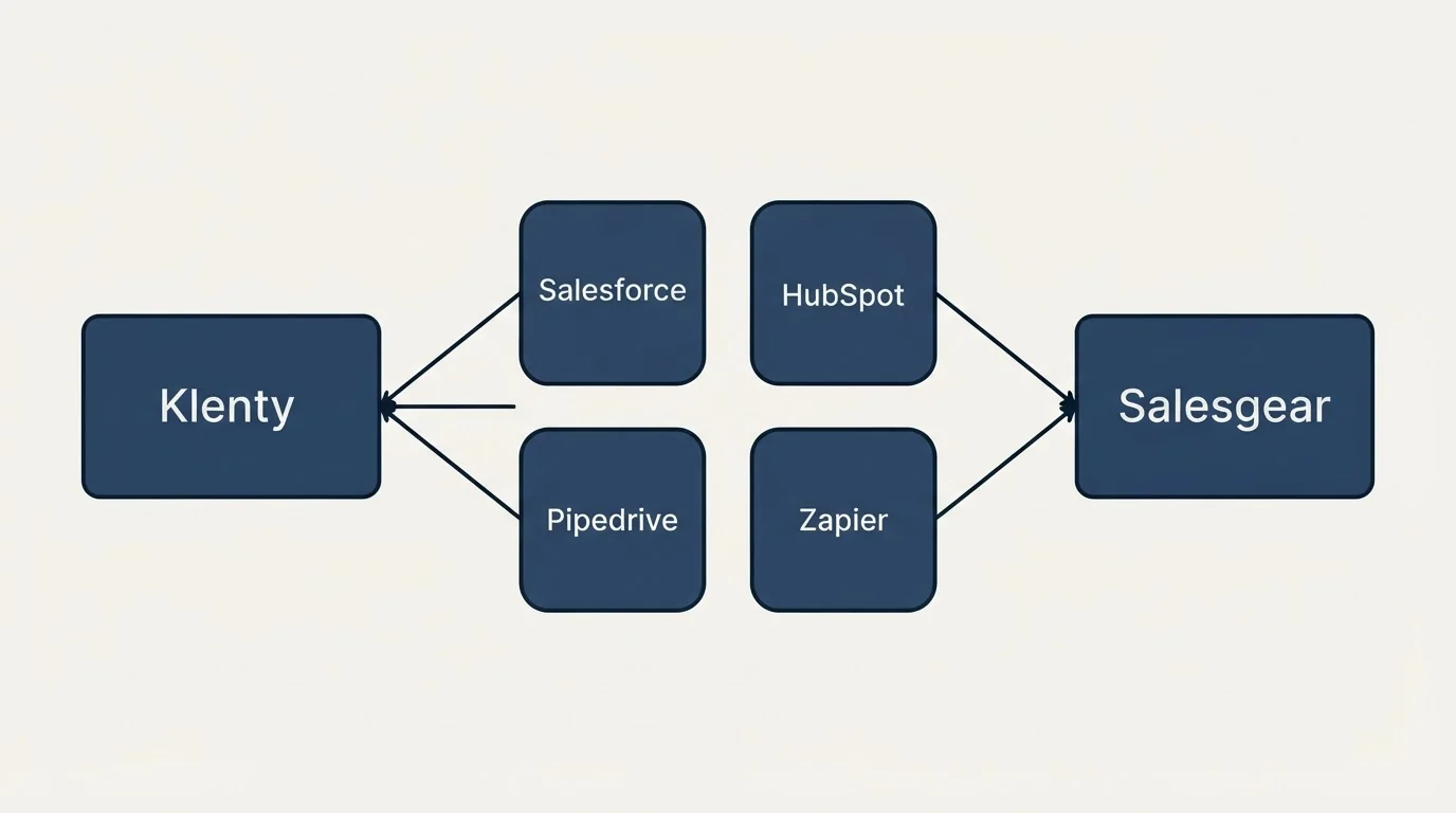 Integration schematic: Integration Ecosystem (Klenty, Salesgear, Salesforce, HubSpot)