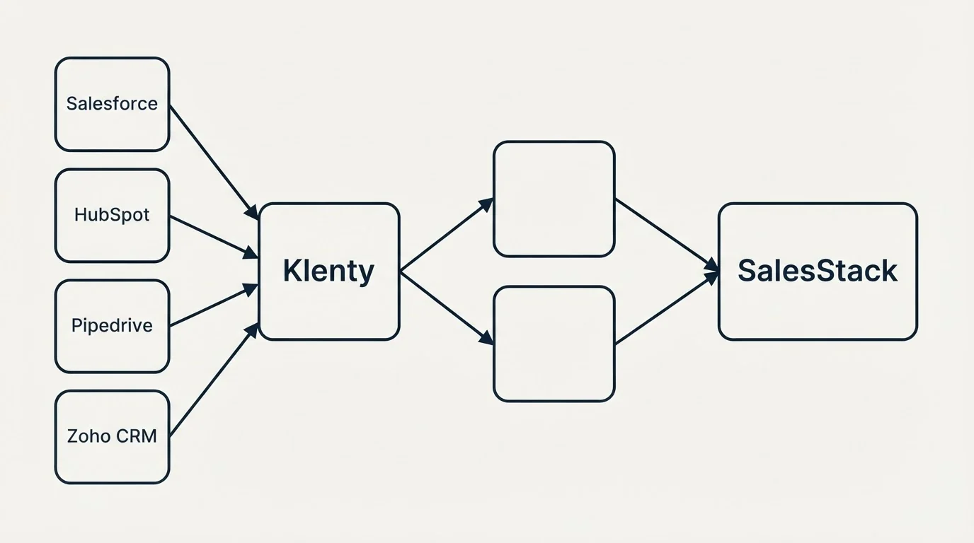 Integration schematic: Integration Ecosystem (Klenty, SalesStack, Salesforce, HubSpot)
