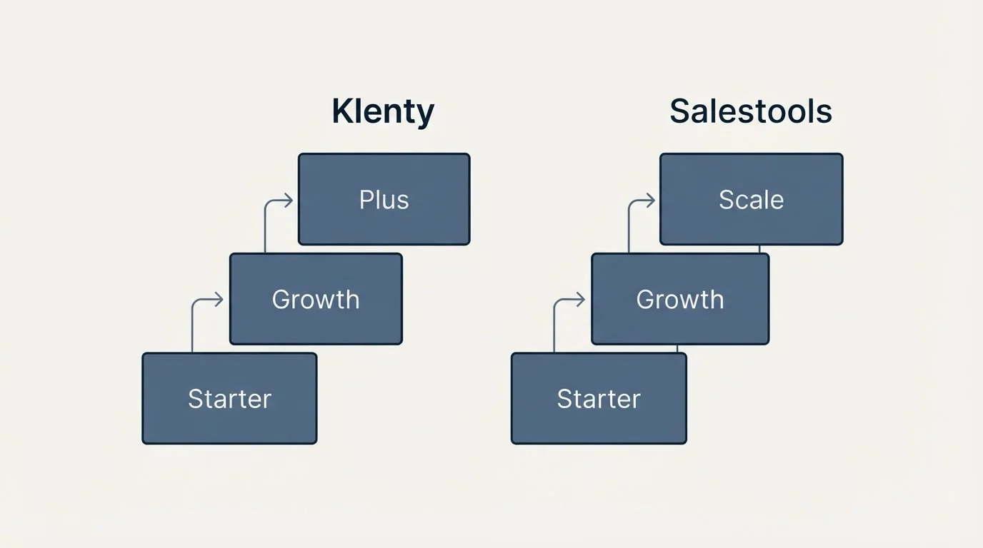 Pricing ladder: Pricing Comparison (Klenty, Salestools, Starter, Growth)