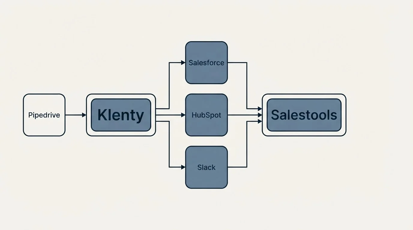 Integration flow: Integration Ecosystem (Klenty, Salestools, Salesforce, HubSpot)