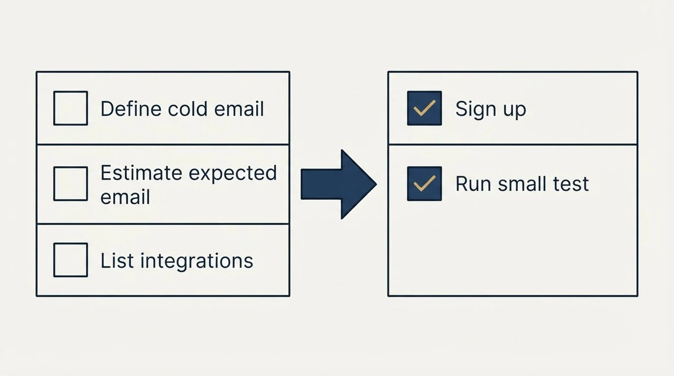 Before-and-after steps: Getting Started Checklist (Define cold email, Estimate expected email, List integrations, Sign up)
