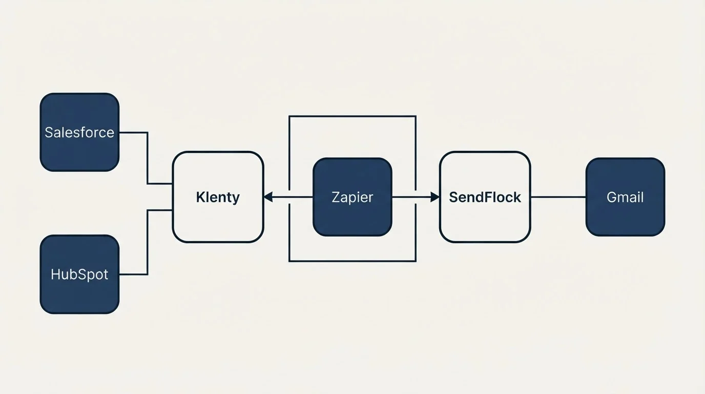Integration flow: Integration Ecosystem (Klenty, SendFlock, Zapier, Salesforce)
