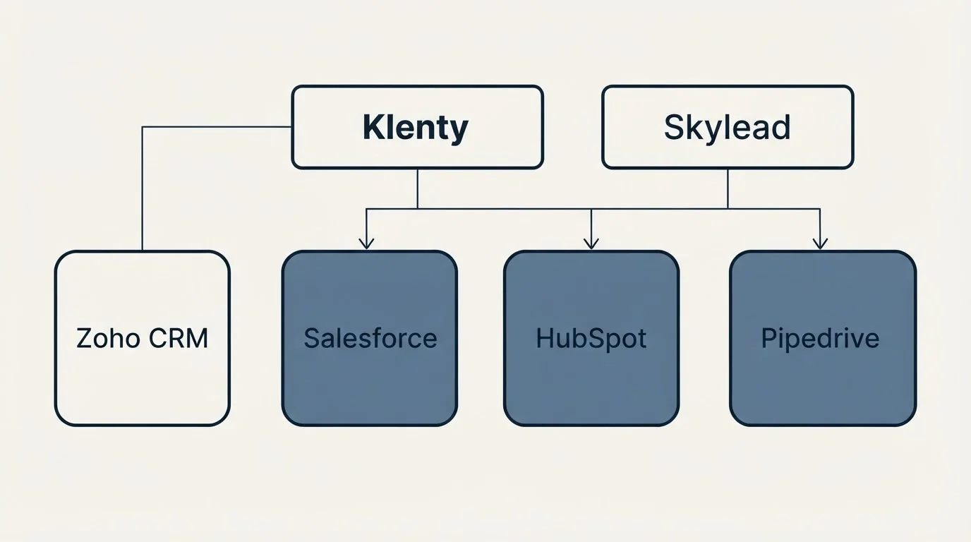 Integration grid: Integration Ecosystem (Klenty, Skylead, Salesforce, HubSpot)