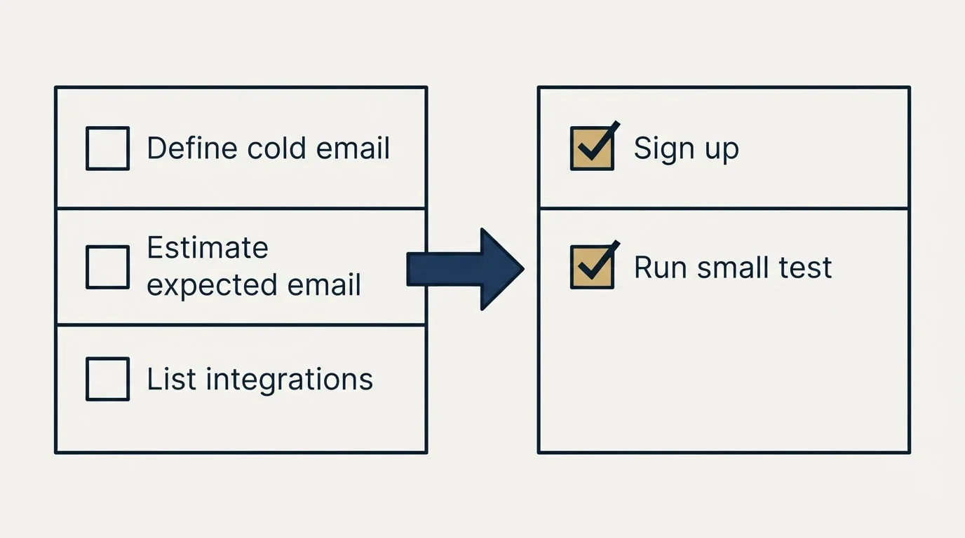 Before-and-after steps: Getting Started Checklist (Define cold email, Estimate expected email, List integrations, Sign up)
