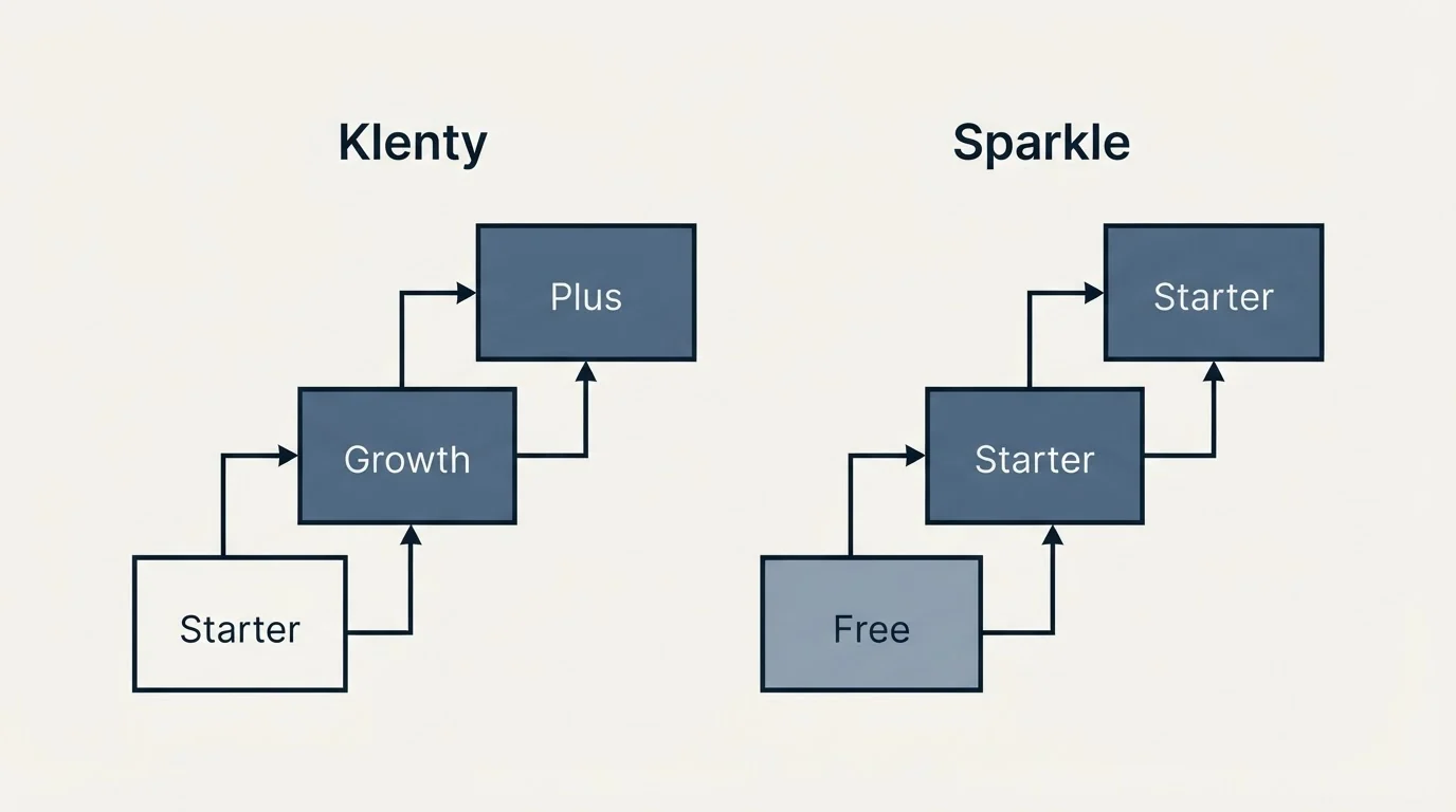 Pricing ladder: Pricing Comparison (Klenty, Sparkle, Starter, Free)
