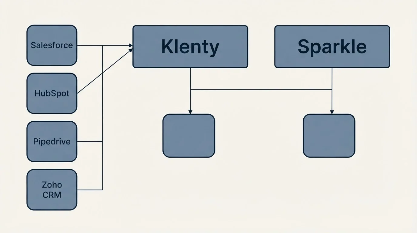 Integration grid: Integration Ecosystem (Klenty, Sparkle, Salesforce, HubSpot)