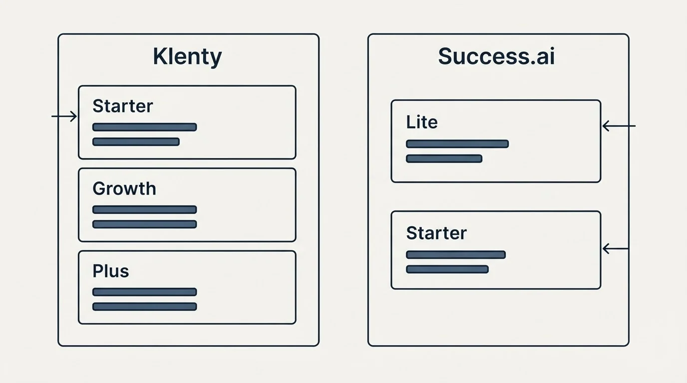 Pricing panels: Pricing Comparison (Klenty, Success.ai, Starter, Lite)
