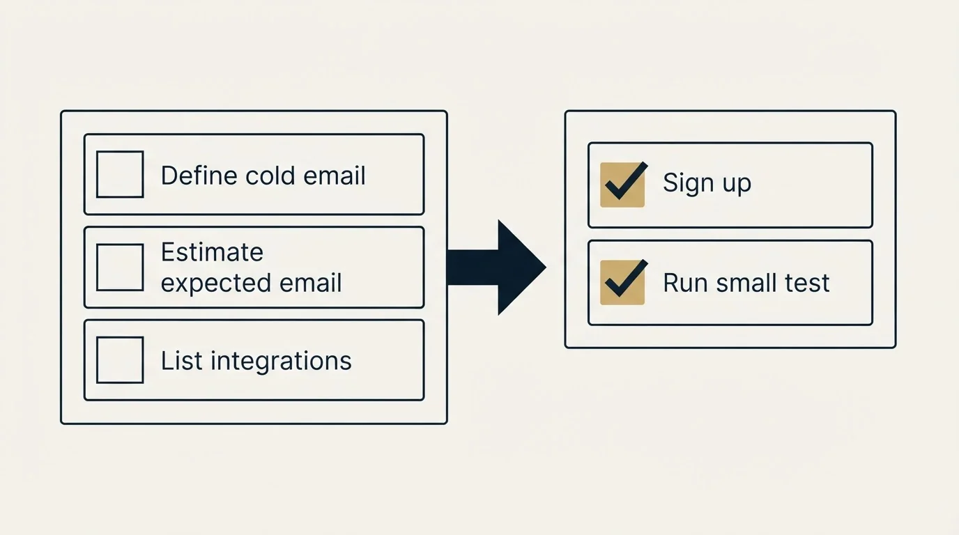 Before-and-after steps: Getting Started Checklist (Define cold email, Estimate expected email, List integrations, Sign up)