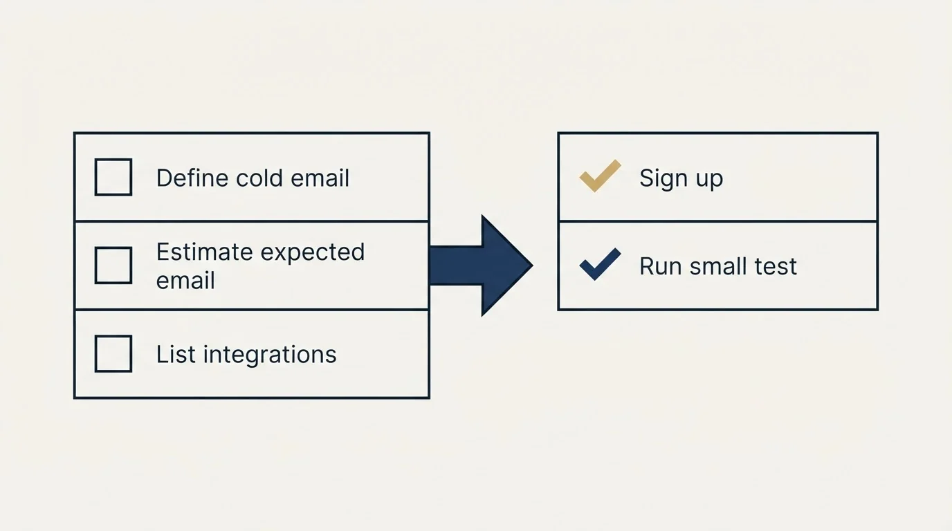 Before-and-after steps: Getting Started Checklist (Define cold email, Estimate expected email, List integrations, Sign up)