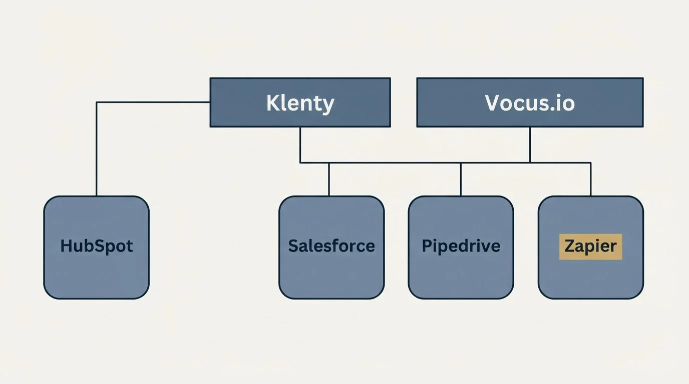 Integration grid: Integration Ecosystem (Klenty, Vocus.io, Salesforce, Pipedrive)