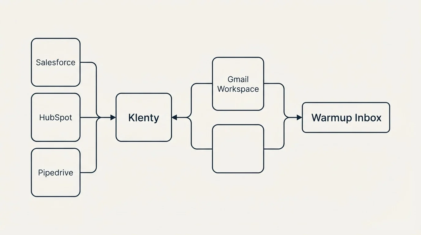 Integration flow: Integration Ecosystem (Klenty, Warmup Inbox, Salesforce, Gmail Workspace)