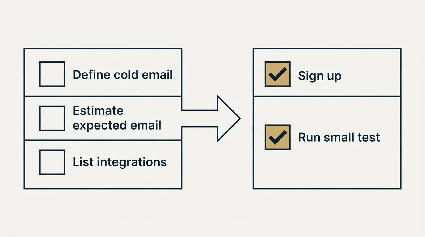 Before-and-after steps: Getting Started Checklist (Define cold email, Estimate expected email, List integrations, Sign up)