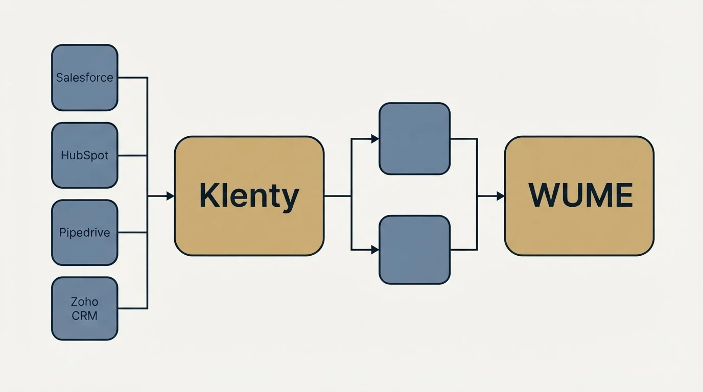 Integration flow: Integration Ecosystem (Klenty, WUME, Salesforce, HubSpot)