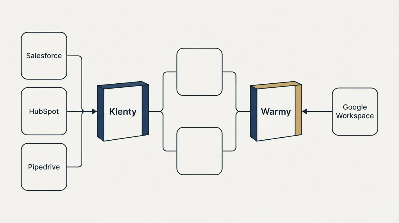 Integration flow: Integration Ecosystem (Klenty, Warmy, Salesforce, Google Workspace)