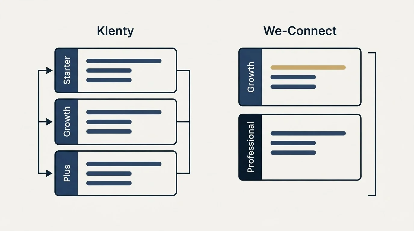 Pricing panels: Pricing Comparison (Klenty, We-Connect, Starter, Growth)