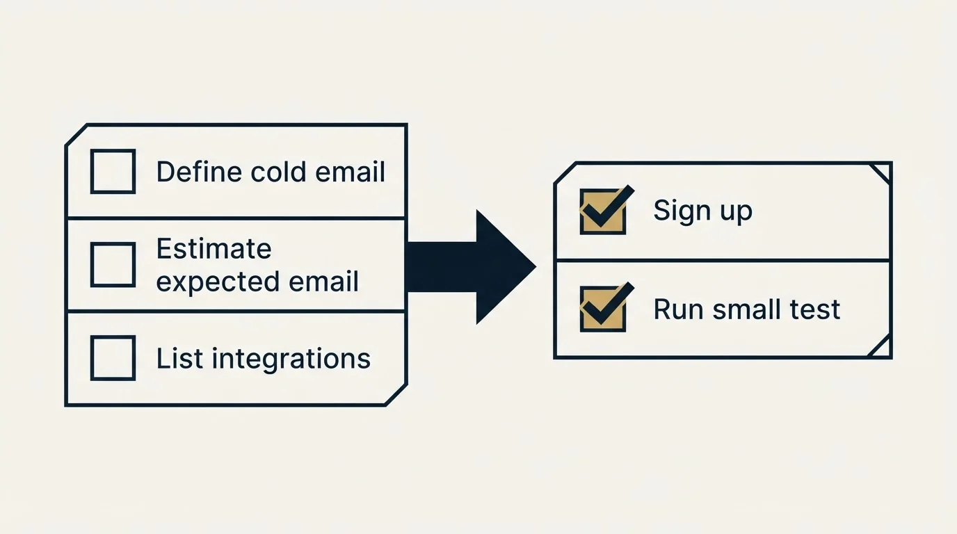 Before-and-after steps: Getting Started Checklist (Define cold email, Estimate expected email, List integrations, Sign up)