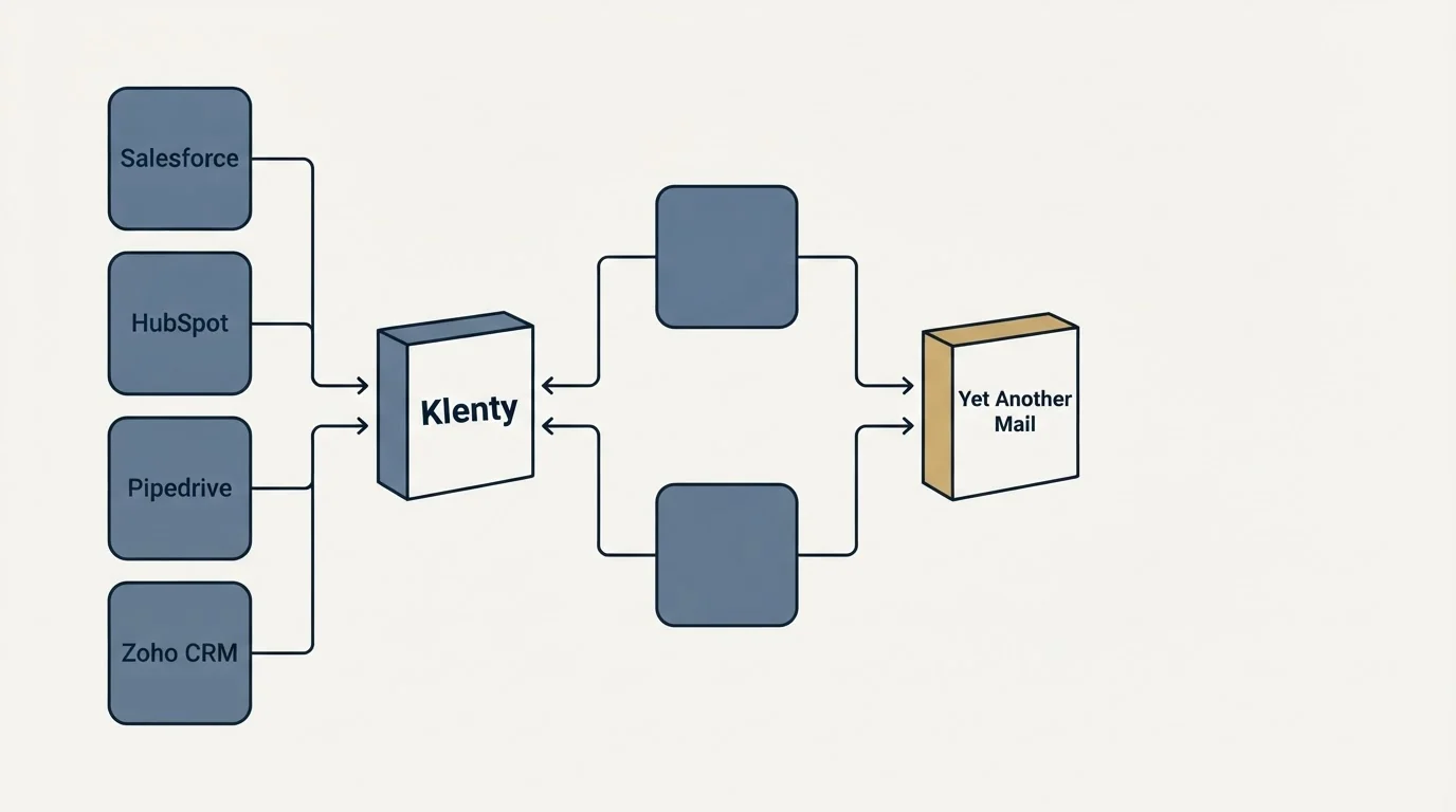 Integration flow: Integration Ecosystem (Klenty, Yet Another Mail, Salesforce, HubSpot)