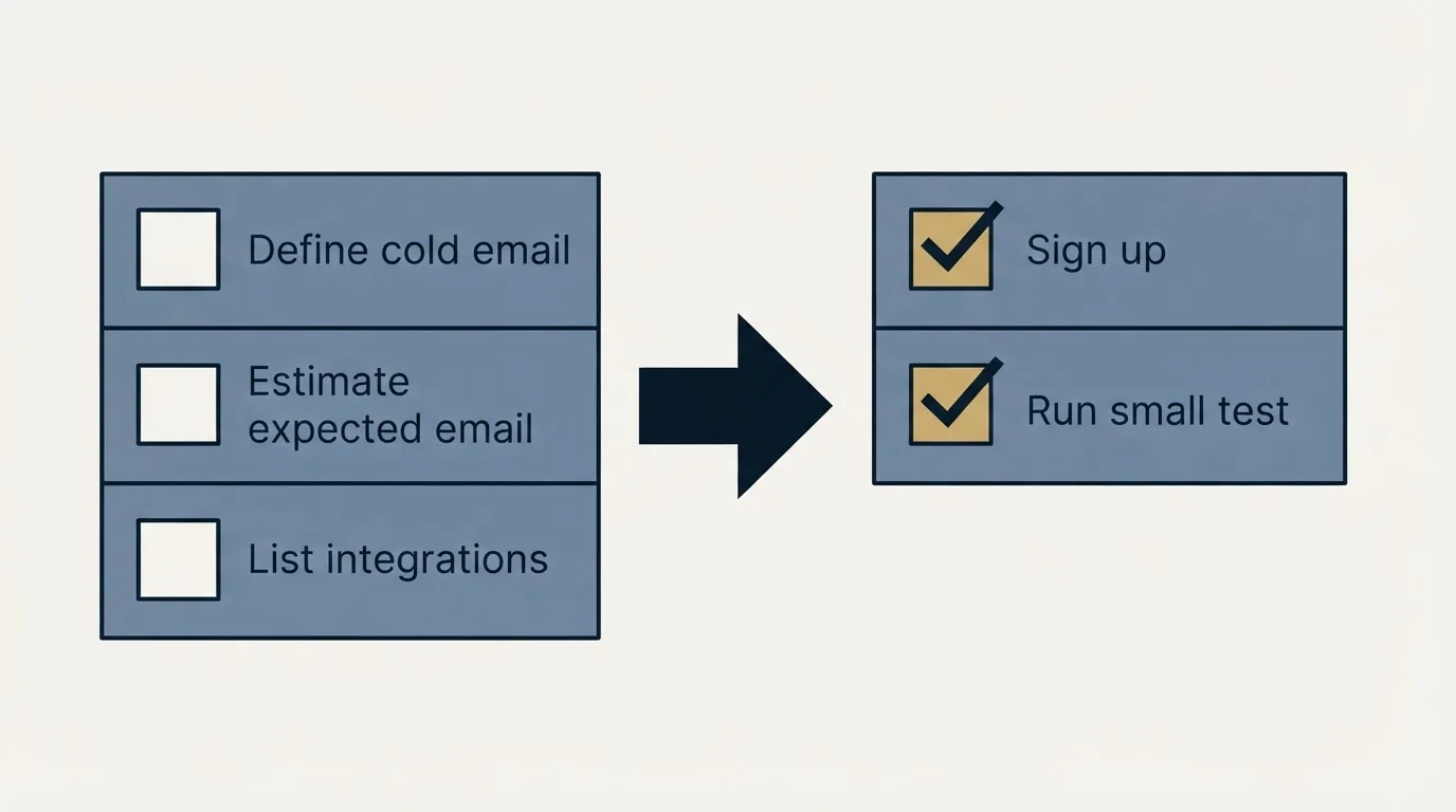 Before-and-after steps: Getting Started Checklist (Define cold email, Estimate expected email, List integrations, Sign up)