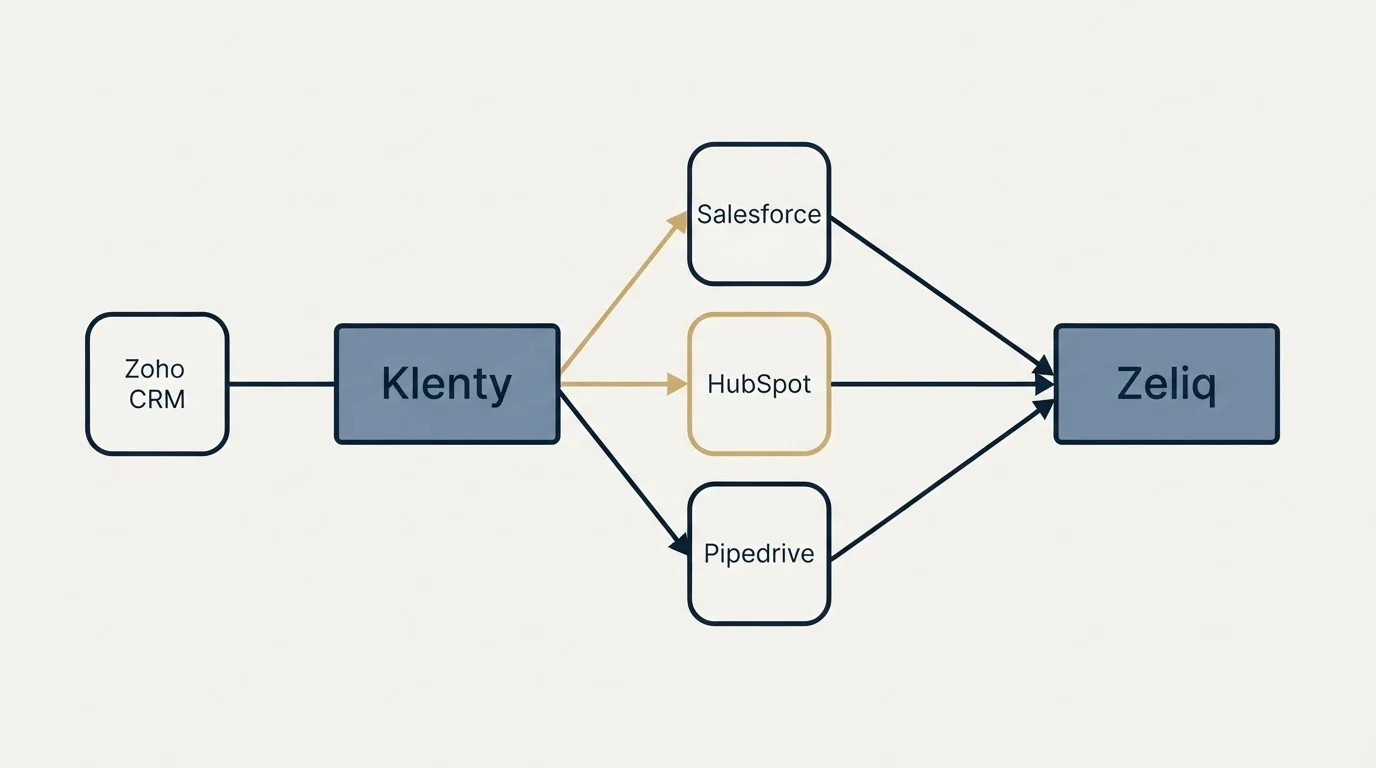 Integration schematic: Integration Ecosystem (Klenty, Zeliq, Salesforce, HubSpot)