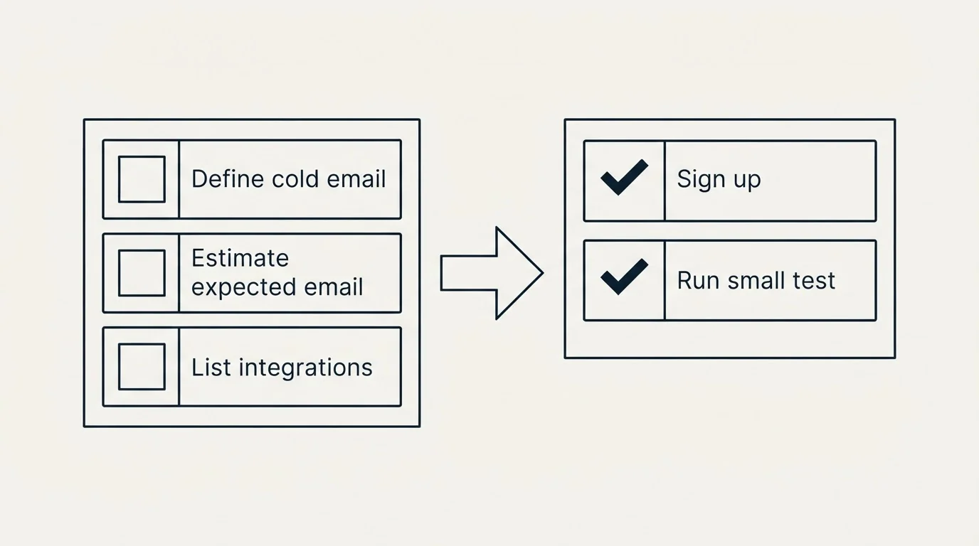 Before-and-after steps: Getting Started Checklist (Define cold email, Estimate expected email, List integrations, Sign up)