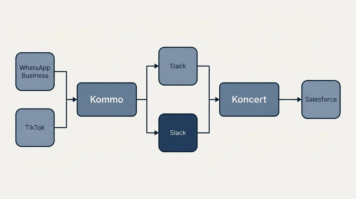 Integration flow: Integration Ecosystem (Kommo, Koncert, Slack, WhatsApp Business)