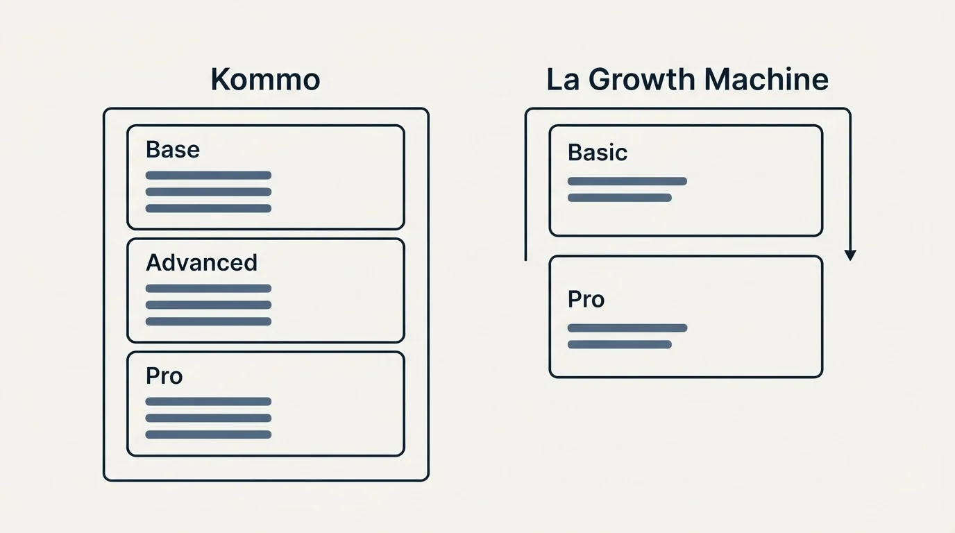 Pricing panels: Pricing Comparison (Kommo, La Growth Machine, Base, Basic)