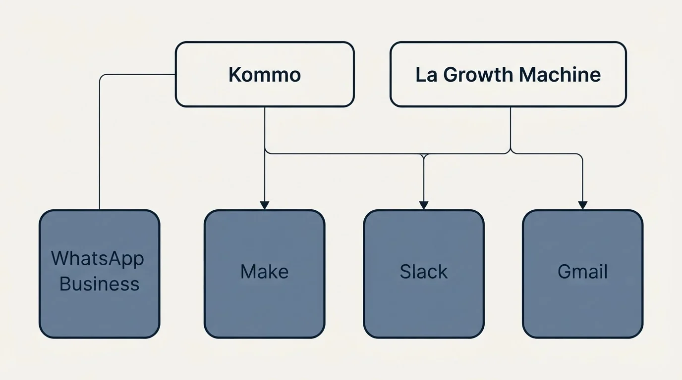 Integration grid: Integration Ecosystem (Kommo, La Growth Machine, Make, Slack)