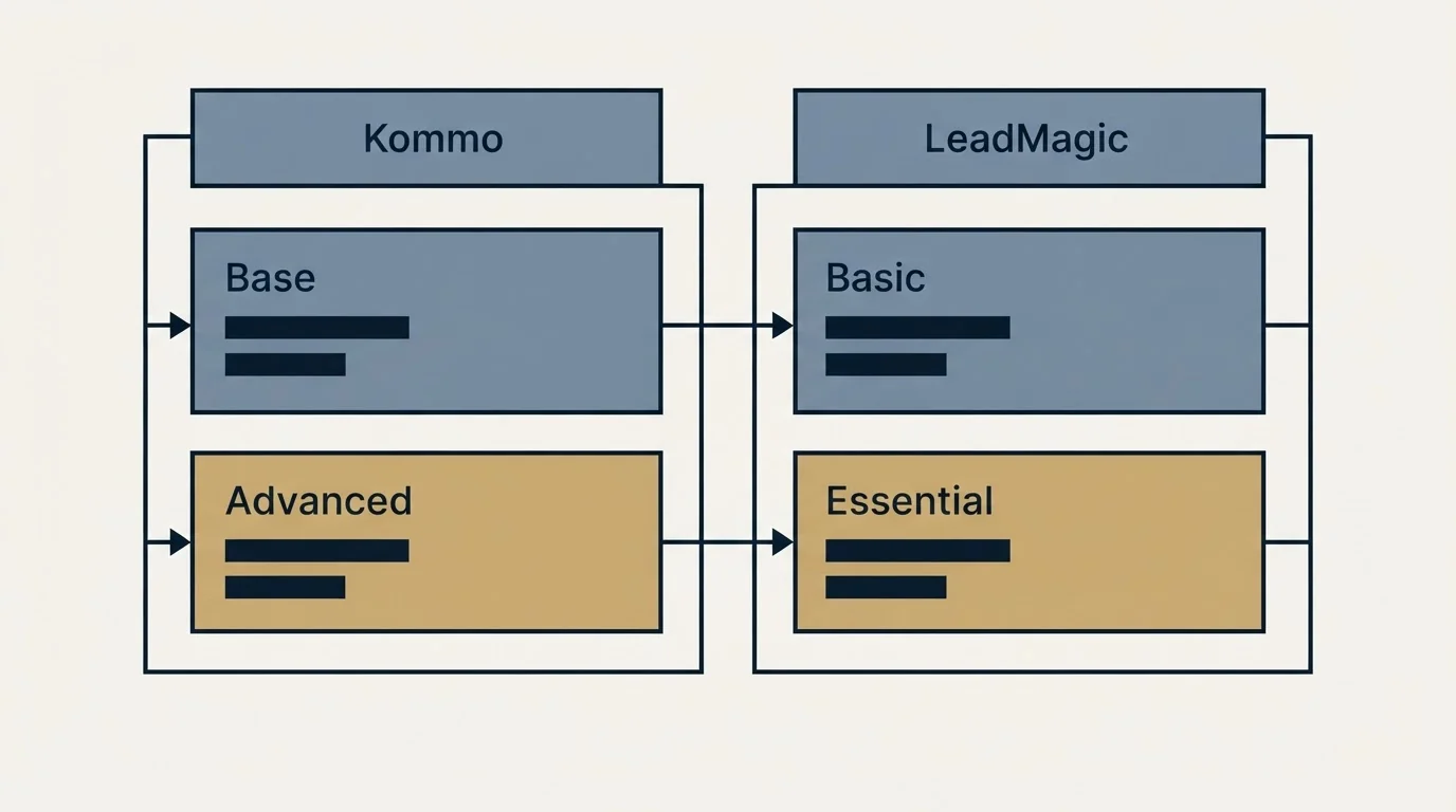 Pricing table: Pricing Comparison (Kommo, LeadMagic, Base, Basic)