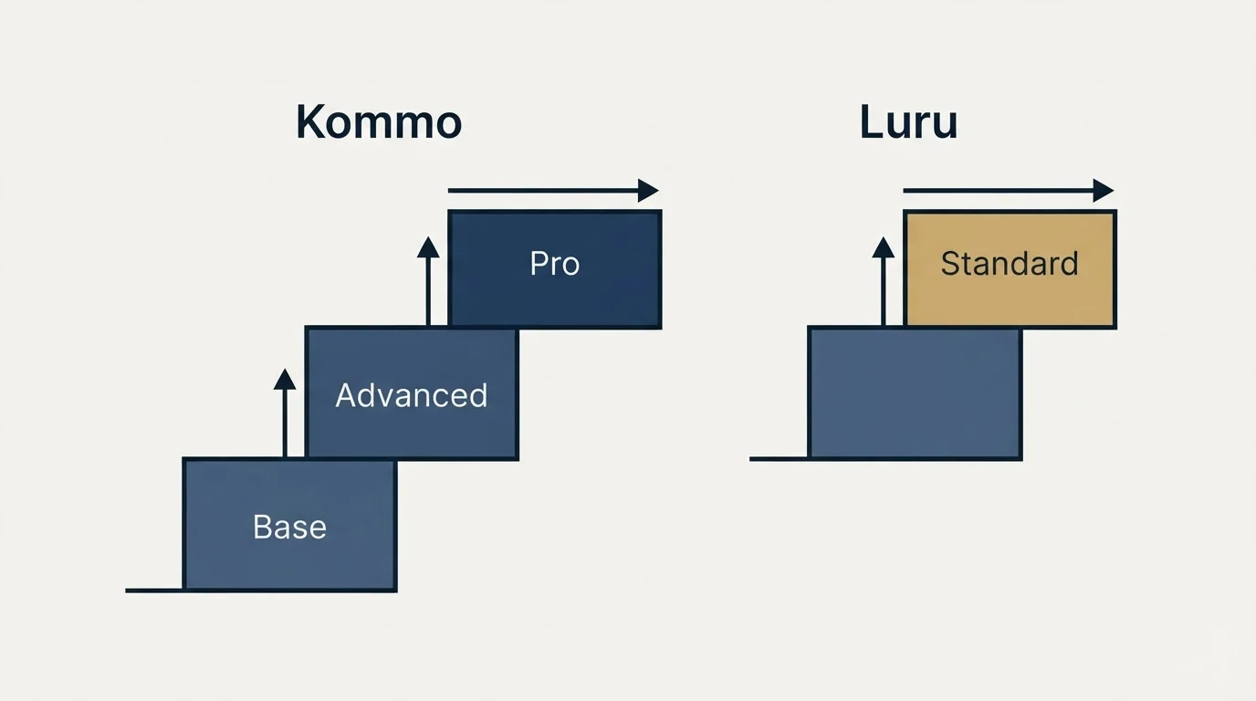 Pricing ladder: Pricing Comparison (Kommo, Luru, Base, Standard)