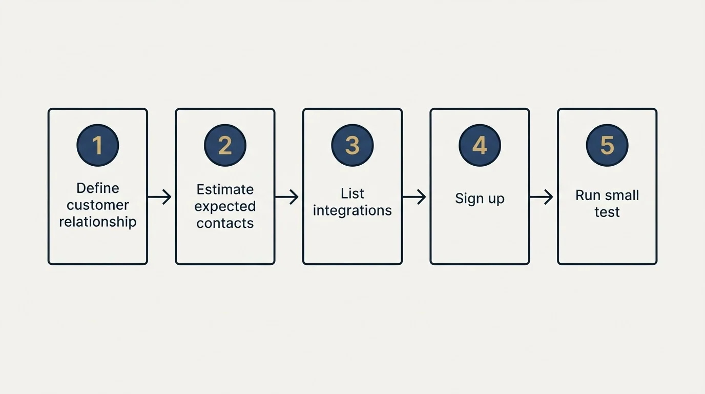 Step sequence: Getting Started Checklist (Define customer relationship, Estimate expected contacts, List integrations, Sign up)