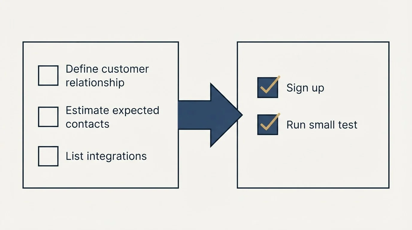 Before-and-after steps: Getting Started Checklist (Define customer relationship, Estimate expected contacts, List integrations, Sign up)