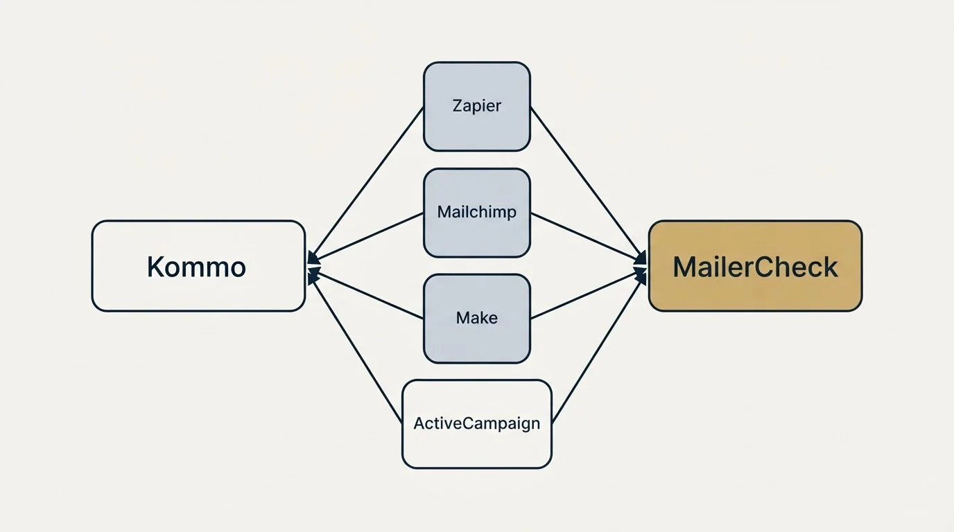 Integration schematic: Integration Ecosystem (Kommo, MailerCheck, Zapier, Mailchimp)